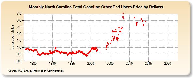North Carolina Total Gasoline Other End Users Price by Refiners (Dollars per Gallon)