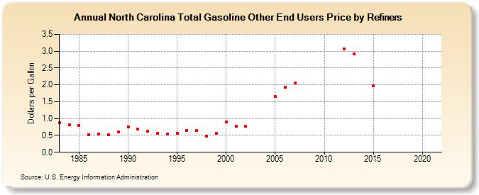 North Carolina Total Gasoline Other End Users Price by Refiners (Dollars per Gallon)