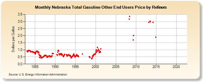 Nebraska Total Gasoline Other End Users Price by Refiners (Dollars per Gallon)