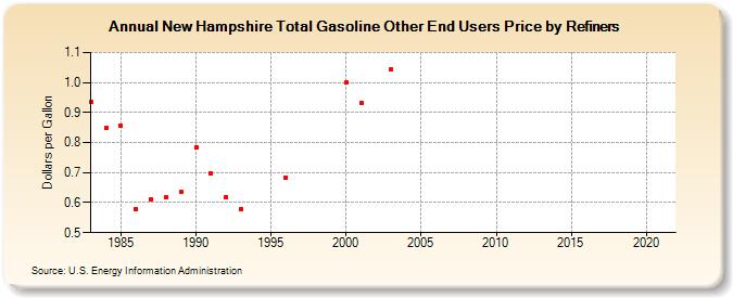 New Hampshire Total Gasoline Other End Users Price by Refiners (Dollars per Gallon)