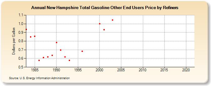 New Hampshire Total Gasoline Other End Users Price by Refiners (Dollars per Gallon)