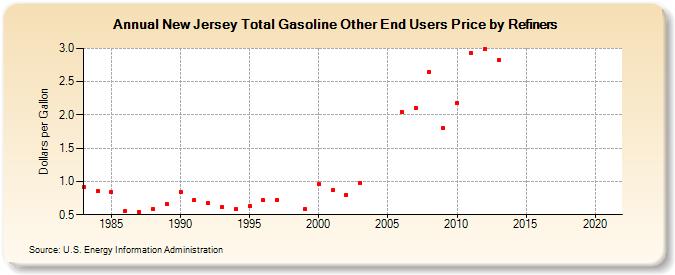 New Jersey Total Gasoline Other End Users Price by Refiners (Dollars per Gallon)