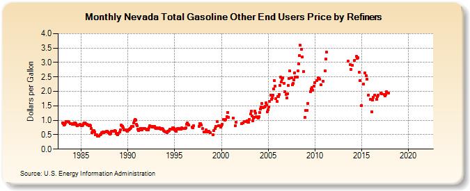 Nevada Total Gasoline Other End Users Price by Refiners (Dollars per Gallon)