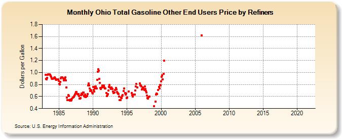 Ohio Total Gasoline Other End Users Price by Refiners (Dollars per Gallon)