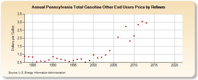 Pennsylvania Total Gasoline Other End Users Price by Refiners (Dollars per Gallon)