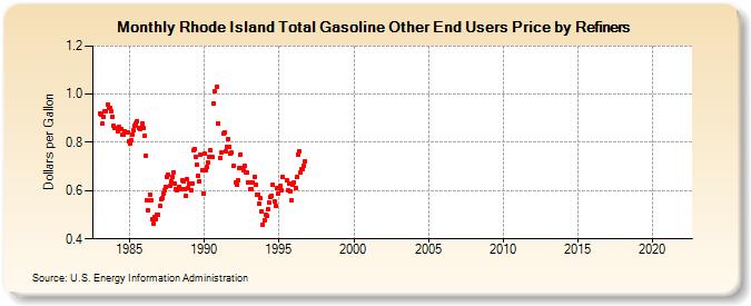 Rhode Island Total Gasoline Other End Users Price by Refiners (Dollars per Gallon)