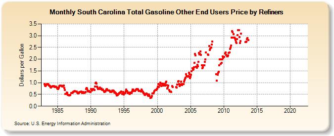 South Carolina Total Gasoline Other End Users Price by Refiners (Dollars per Gallon)