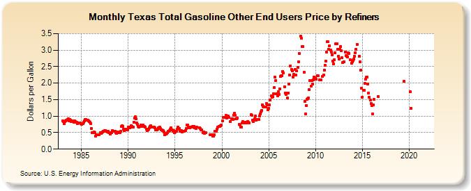 Texas Total Gasoline Other End Users Price by Refiners (Dollars per Gallon)