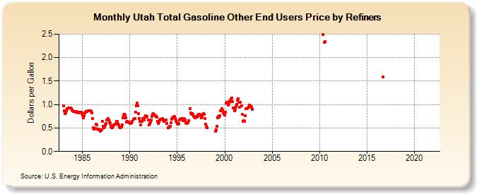 Utah Total Gasoline Other End Users Price by Refiners (Dollars per Gallon)