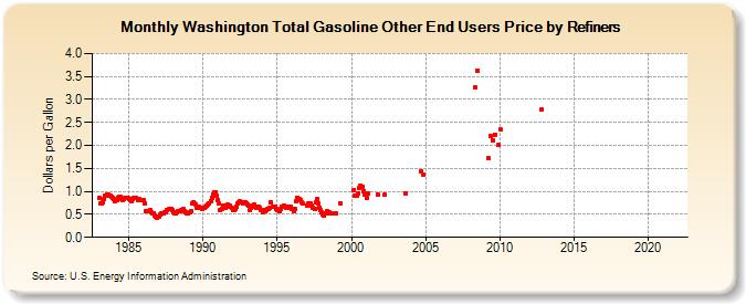 Washington Total Gasoline Other End Users Price by Refiners (Dollars per Gallon)