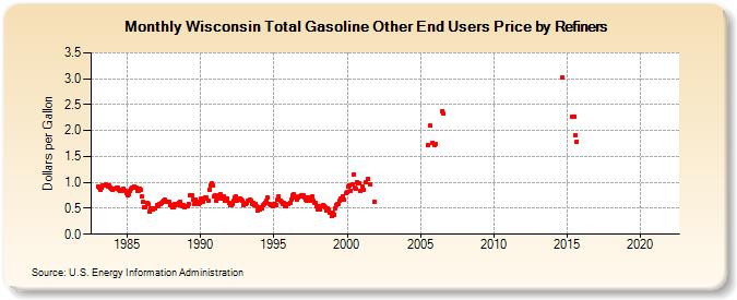 Wisconsin Total Gasoline Other End Users Price by Refiners (Dollars per Gallon)