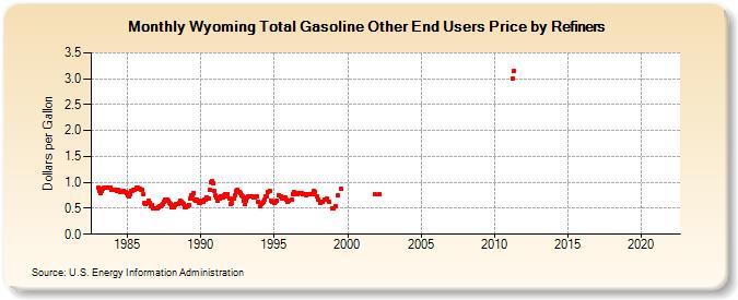 Wyoming Total Gasoline Other End Users Price by Refiners (Dollars per Gallon)