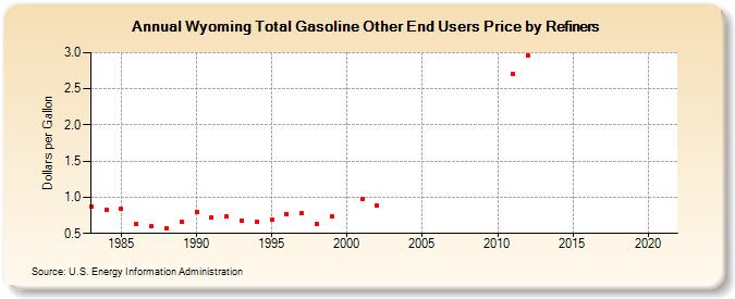Wyoming Total Gasoline Other End Users Price by Refiners (Dollars per Gallon)