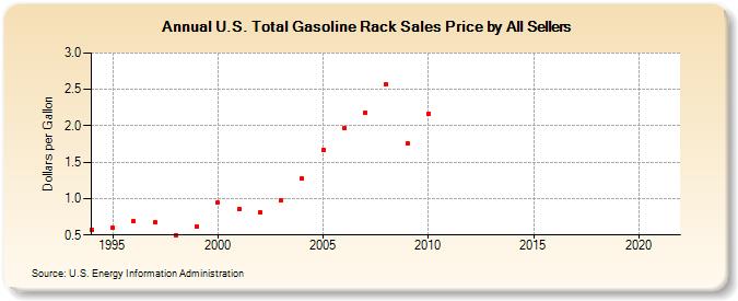 U.S. Total Gasoline Rack Sales Price by All Sellers (Dollars per Gallon)