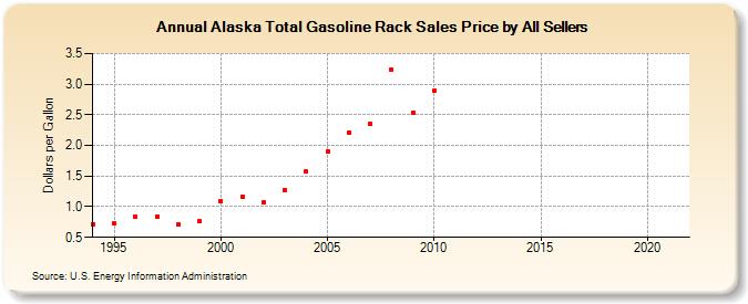 Alaska Total Gasoline Rack Sales Price by All Sellers (Dollars per Gallon)