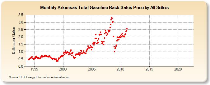Arkansas Total Gasoline Rack Sales Price by All Sellers (Dollars per Gallon)
