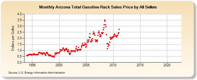 Arizona Total Gasoline Rack Sales Price by All Sellers (Dollars per Gallon)