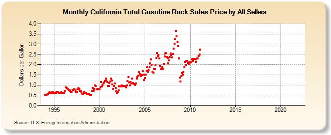 California Total Gasoline Rack Sales Price by All Sellers (Dollars per Gallon)