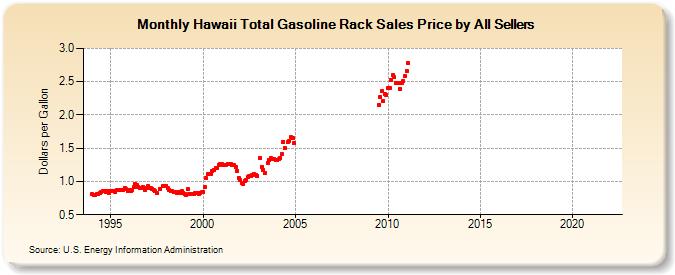 Hawaii Total Gasoline Rack Sales Price by All Sellers (Dollars per Gallon)