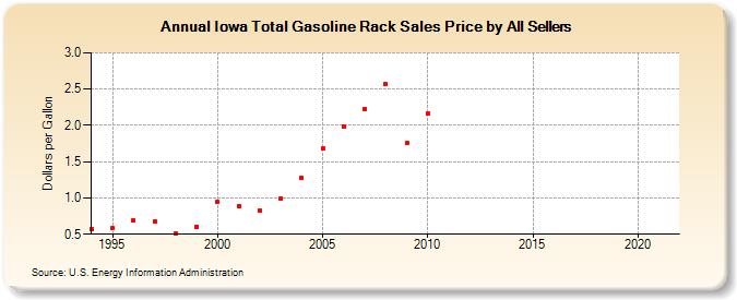 Iowa Total Gasoline Rack Sales Price by All Sellers (Dollars per Gallon)