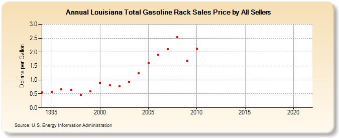 Louisiana Total Gasoline Rack Sales Price by All Sellers (Dollars per Gallon)
