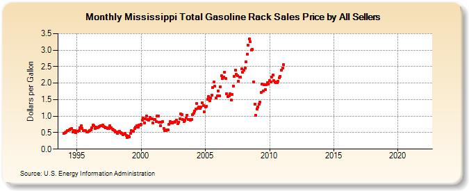 Mississippi Total Gasoline Rack Sales Price by All Sellers (Dollars per Gallon)