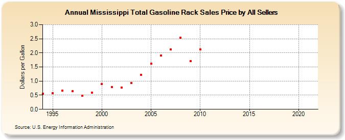 Mississippi Total Gasoline Rack Sales Price by All Sellers (Dollars per Gallon)