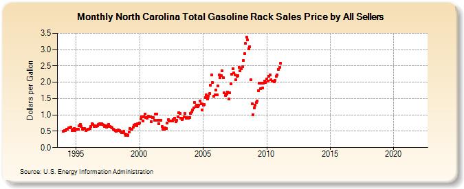 North Carolina Total Gasoline Rack Sales Price by All Sellers (Dollars per Gallon)