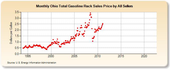 Ohio Total Gasoline Rack Sales Price by All Sellers (Dollars per Gallon)