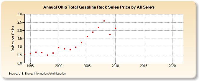Ohio Total Gasoline Rack Sales Price by All Sellers (Dollars per Gallon)