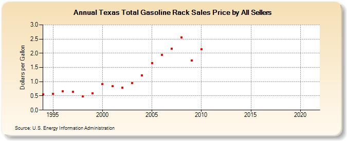 Texas Total Gasoline Rack Sales Price by All Sellers  (Dollars per Gallon)