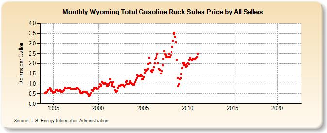 Wyoming Total Gasoline Rack Sales Price by All Sellers (Dollars per Gallon)