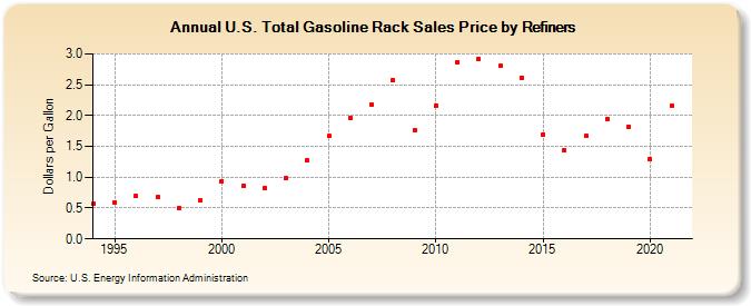 U.S. Total Gasoline Rack Sales Price by Refiners (Dollars per Gallon)