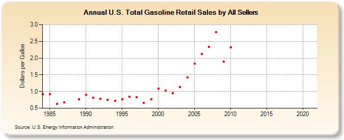 U.S. Total Gasoline Retail Sales by All Sellers (Dollars per Gallon)
