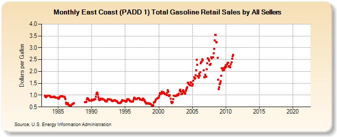 East Coast (PADD 1) Total Gasoline Retail Sales by All Sellers (Dollars per Gallon)