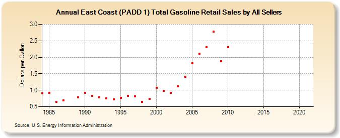 East Coast (PADD 1) Total Gasoline Retail Sales by All Sellers (Dollars per Gallon)