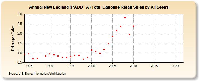 New England (PADD 1A) Total Gasoline Retail Sales by All Sellers (Dollars per Gallon)