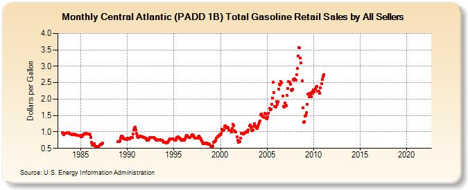 Central Atlantic (PADD 1B) Total Gasoline Retail Sales by All Sellers (Dollars per Gallon)