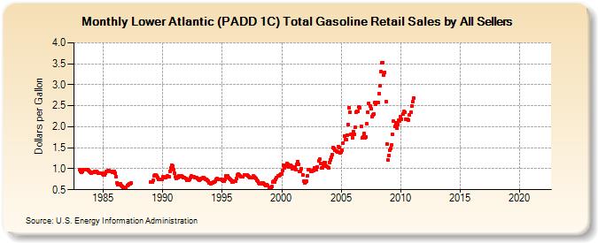 Lower Atlantic (PADD 1C) Total Gasoline Retail Sales by All Sellers (Dollars per Gallon)
