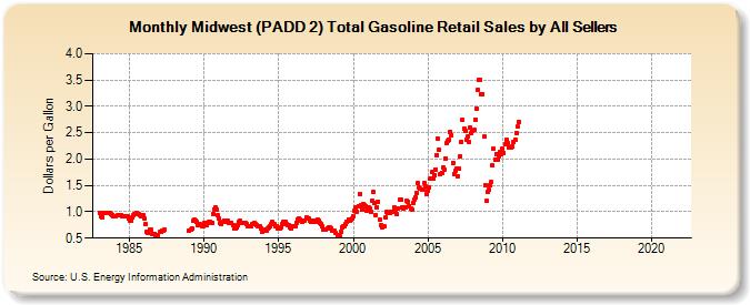 Midwest (PADD 2) Total Gasoline Retail Sales by All Sellers (Dollars per Gallon)