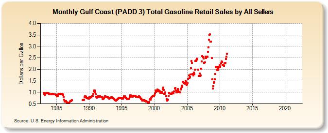 Gulf Coast (PADD 3) Total Gasoline Retail Sales by All Sellers (Dollars per Gallon)