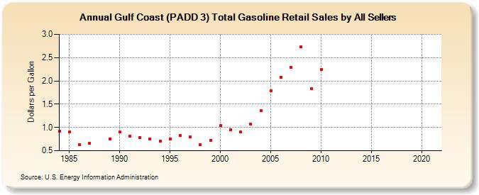 Gulf Coast (PADD 3) Total Gasoline Retail Sales by All Sellers (Dollars per Gallon)