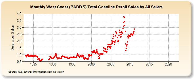 West Coast (PADD 5) Total Gasoline Retail Sales by All Sellers (Dollars per Gallon)