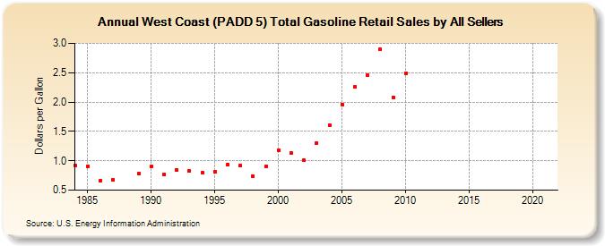 West Coast (PADD 5) Total Gasoline Retail Sales by All Sellers (Dollars per Gallon)