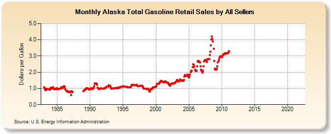 Alaska Total Gasoline Retail Sales by All Sellers (Dollars per Gallon)