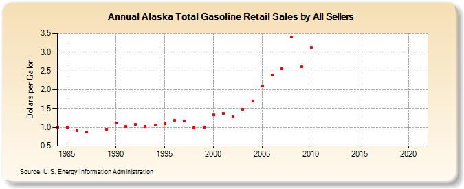Alaska Total Gasoline Retail Sales by All Sellers (Dollars per Gallon)