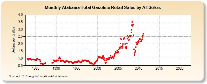 Alabama Total Gasoline Retail Sales by All Sellers (Dollars per Gallon)