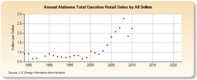 Alabama Total Gasoline Retail Sales by All Sellers (Dollars per Gallon)