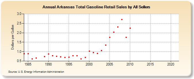 Arkansas Total Gasoline Retail Sales by All Sellers (Dollars per Gallon)