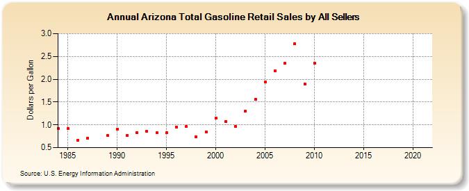 Arizona Total Gasoline Retail Sales by All Sellers (Dollars per Gallon)